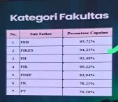 FIKES UPNVJ Raih Peringkat Kedua Capaian PK IKU 2025, Perkuat Kinerja Fakultas Ilmu Kesehatan