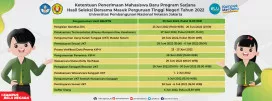 Pengumuman Hasil Kelulusan Seleksi SBMPTN UPN Veteran Jakarta Tahun 2022